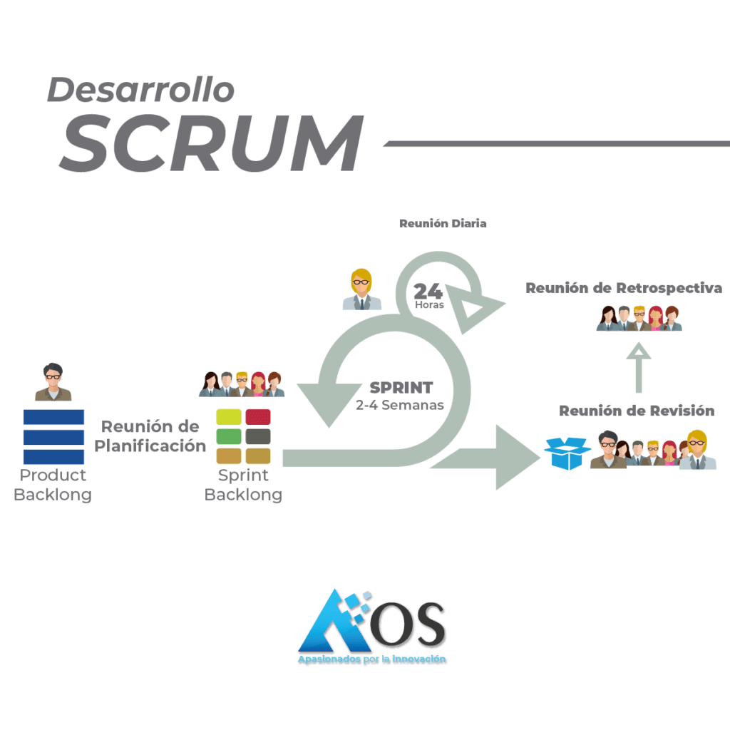 Metodología SCRUM para el desarrollo de software | AOS Internacional